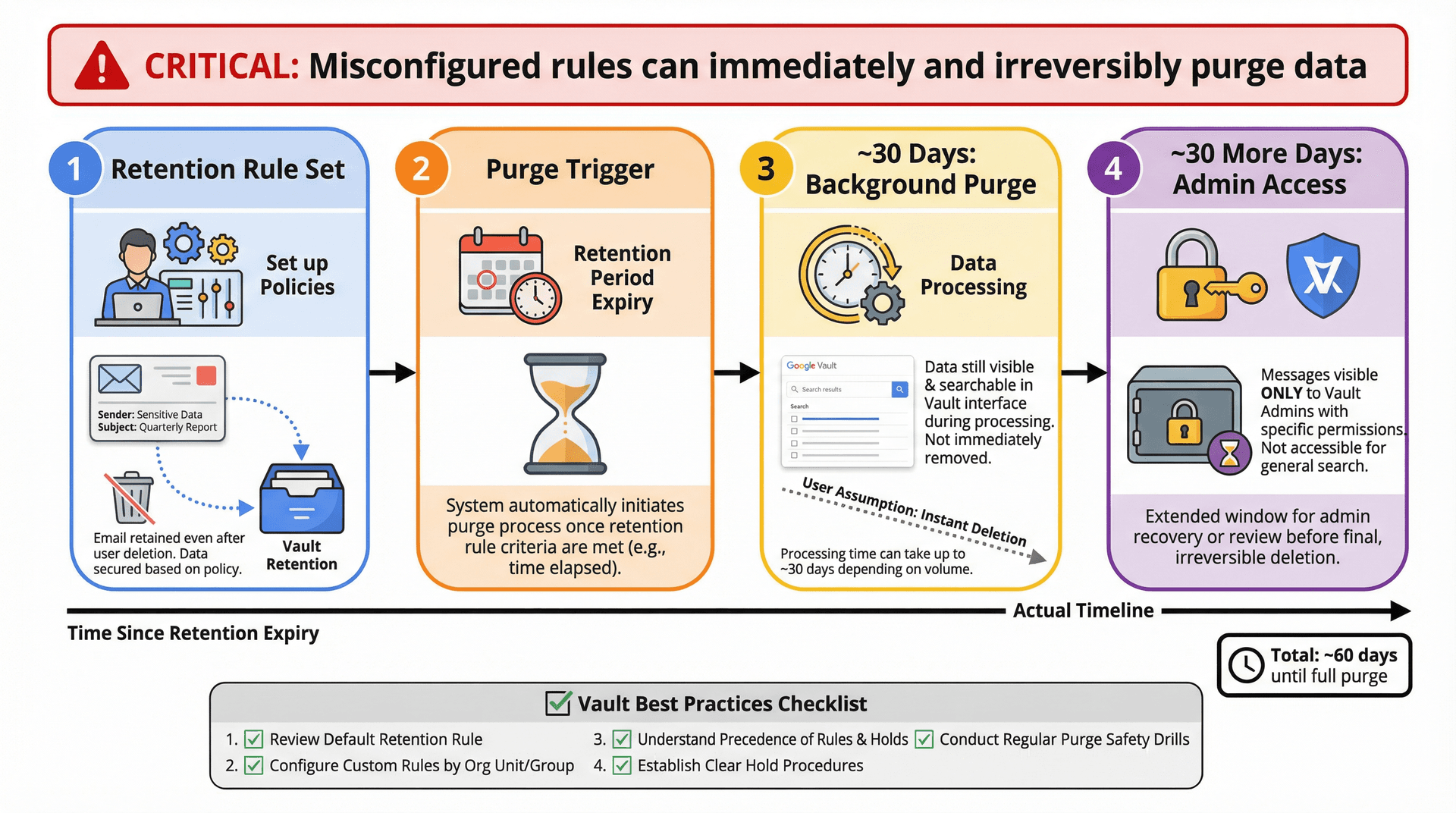 Google Vault email retention and purge timeline showing 30-day background purge plus 30-day admin access window