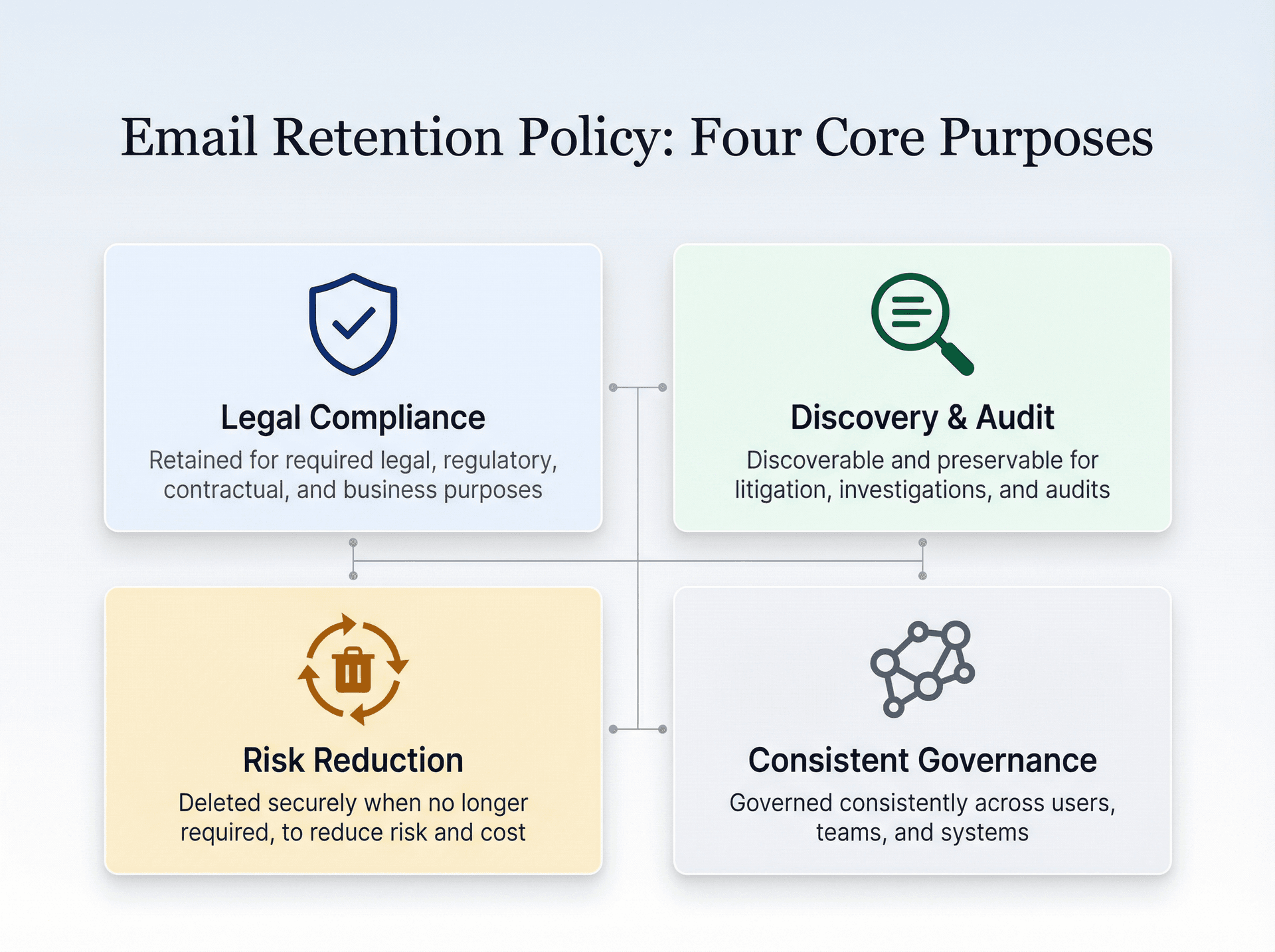 Four pillars of enterprise email retention policy purpose: legal compliance, discovery readiness, secure deletion, and consistent governance
